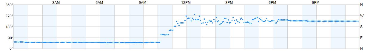 Wind direction as points.