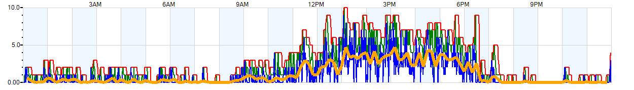 AVERAGE Wind Speed