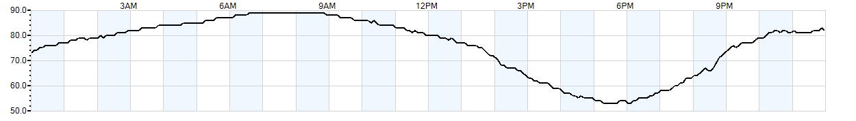 Relative outside humidity percentage