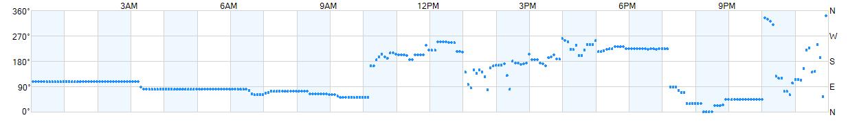 Wind direction as points.