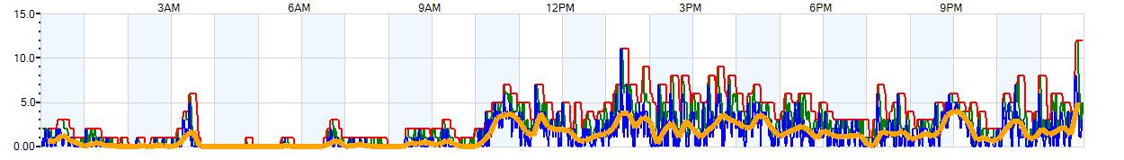 AVERAGE Wind Speed