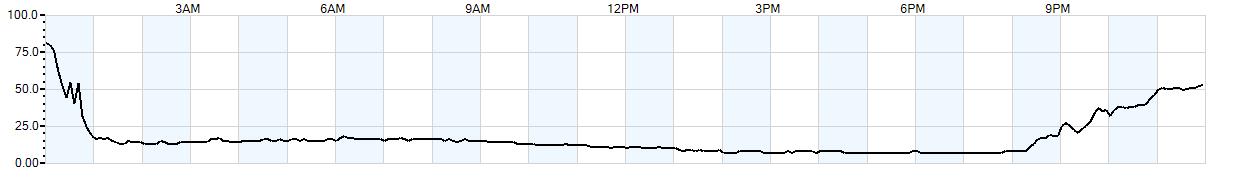 Relative outside humidity percentage