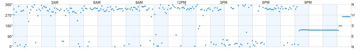 Wind direction as points.