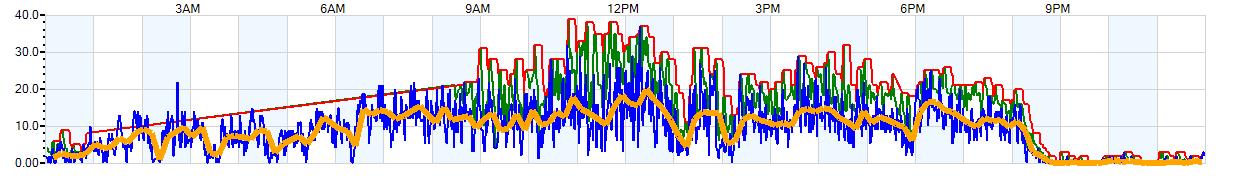 AVERAGE Wind Speed