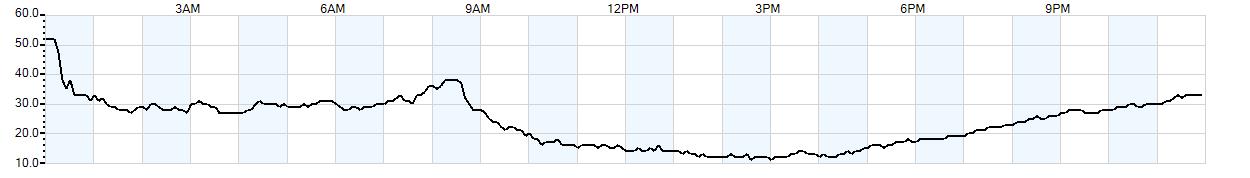 Relative outside humidity percentage