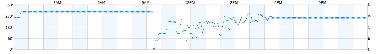 Wind direction as points.