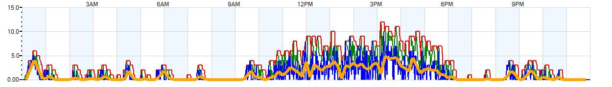 AVERAGE Wind Speed