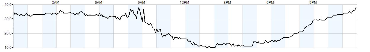 Relative outside humidity percentage