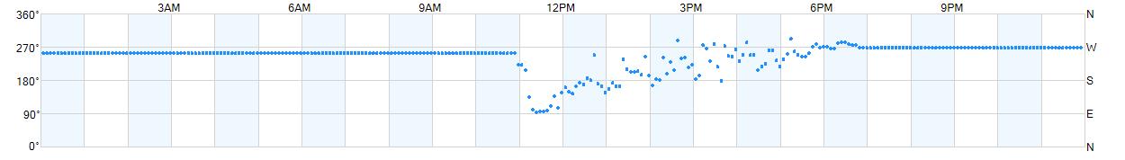 Wind direction as points.