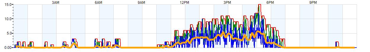 AVERAGE Wind Speed