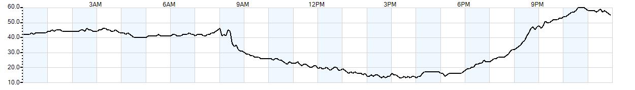 Relative outside humidity percentage