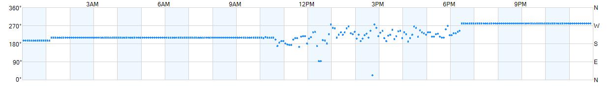 Wind direction as points.