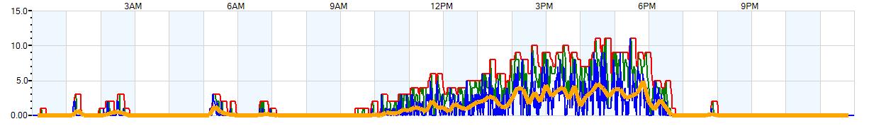 AVERAGE Wind Speed