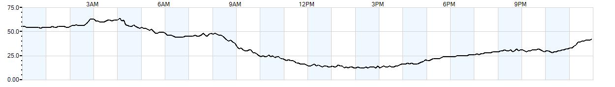 Relative outside humidity percentage