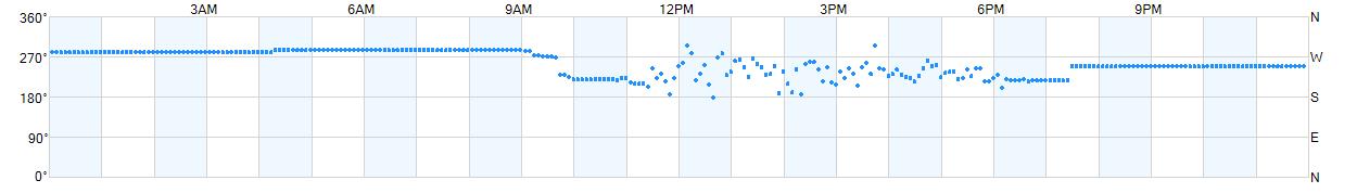 Wind direction as points.