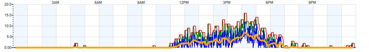 AVERAGE Wind Speed