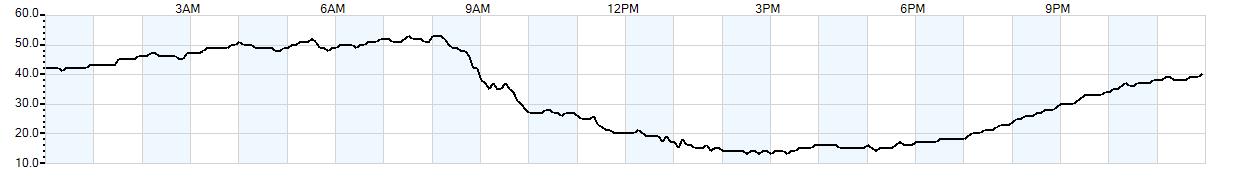 Relative outside humidity percentage