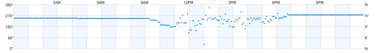 Wind direction as points.