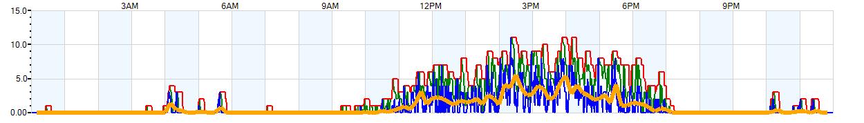 AVERAGE Wind Speed