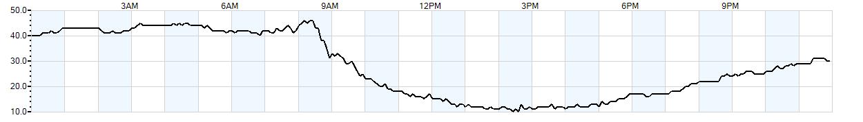 Relative outside humidity percentage