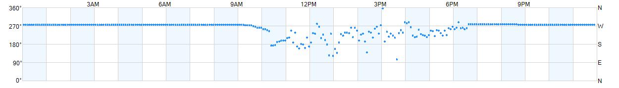 Wind direction as points.