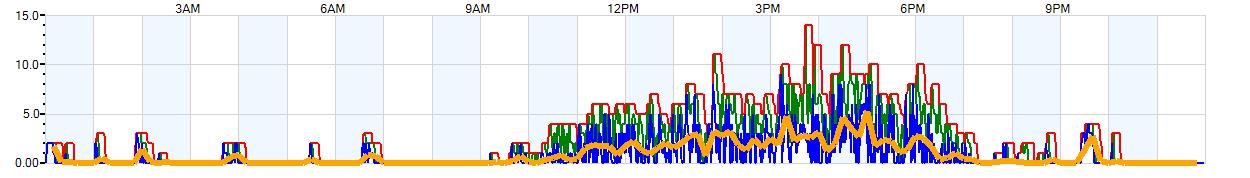 AVERAGE Wind Speed