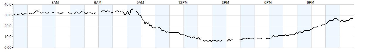Relative outside humidity percentage
