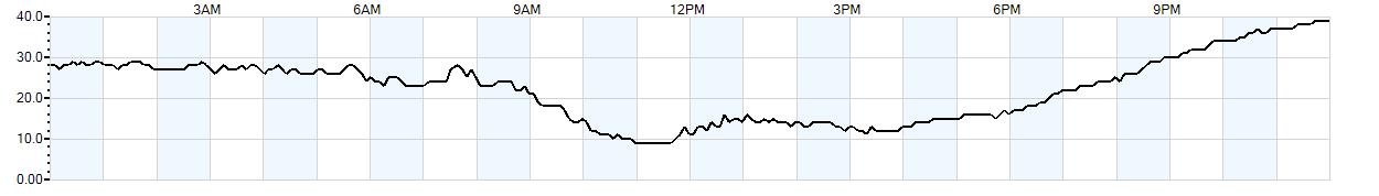 Relative outside humidity percentage