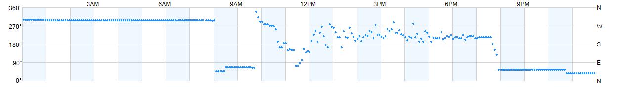 Wind direction as points.