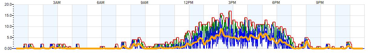 AVERAGE Wind Speed