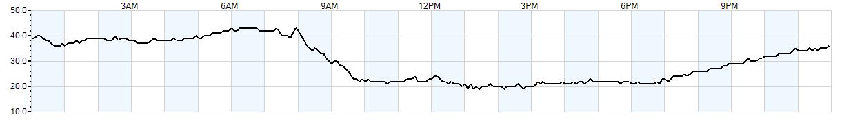 Relative outside humidity percentage