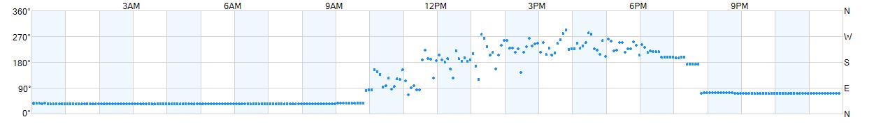 Wind direction as points.