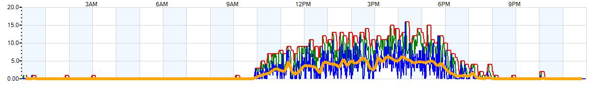 AVERAGE Wind Speed