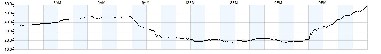 Relative outside humidity percentage