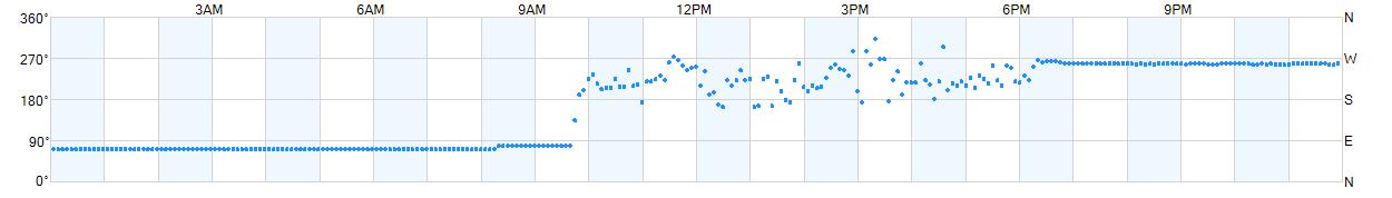 Wind direction as points.