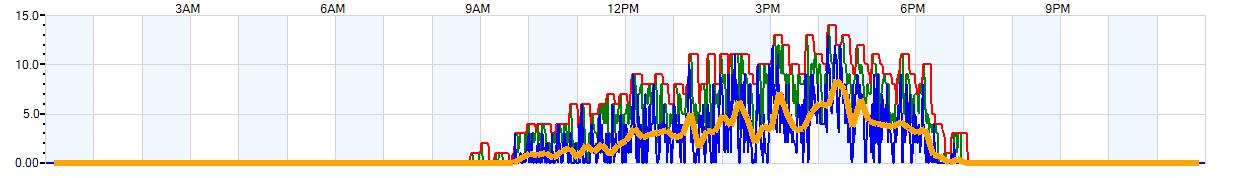 AVERAGE Wind Speed