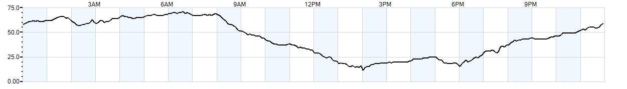 Relative outside humidity percentage