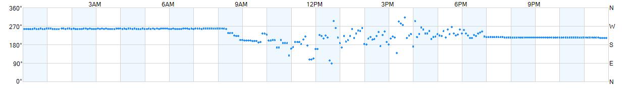 Wind direction as points.