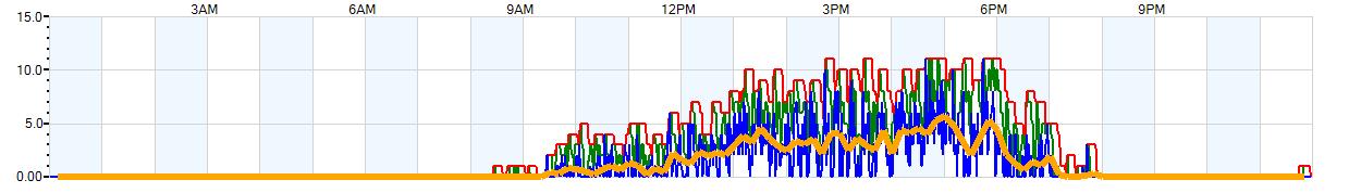 AVERAGE Wind Speed