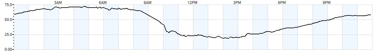 Relative outside humidity percentage