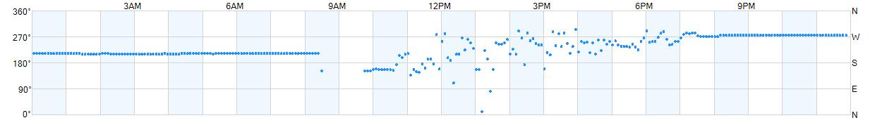 Wind direction as points.