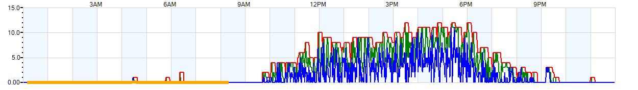 AVERAGE Wind Speed