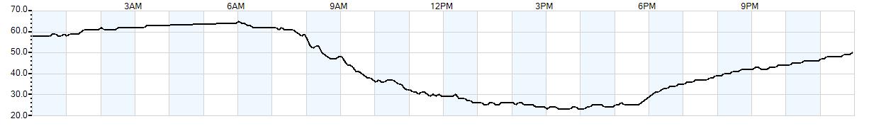 Relative outside humidity percentage