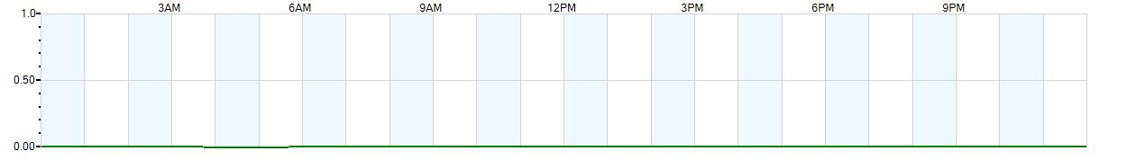 Instantaneous rate of rainfall measured in inches per hour