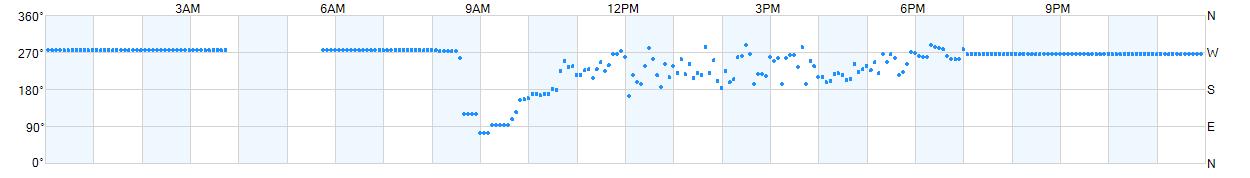 Wind direction as points.