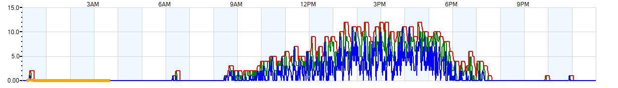 AVERAGE Wind Speed