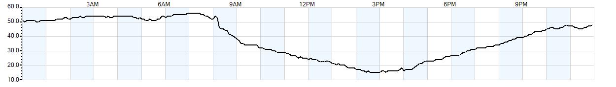 Relative outside humidity percentage