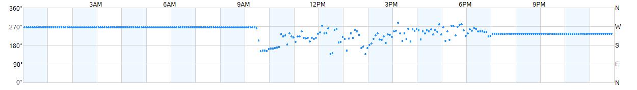 Wind direction as points.