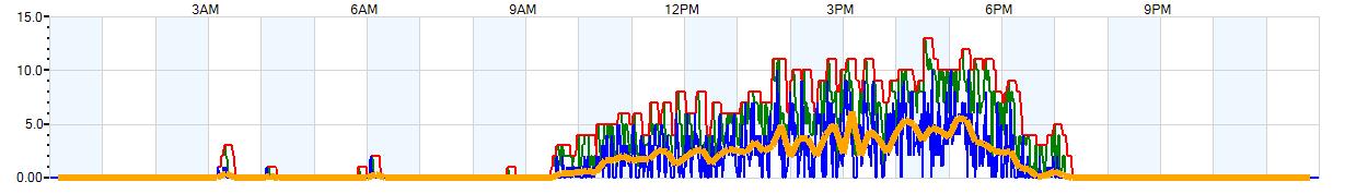 AVERAGE Wind Speed