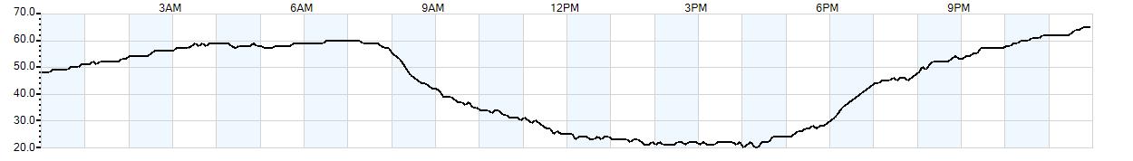 Relative outside humidity percentage